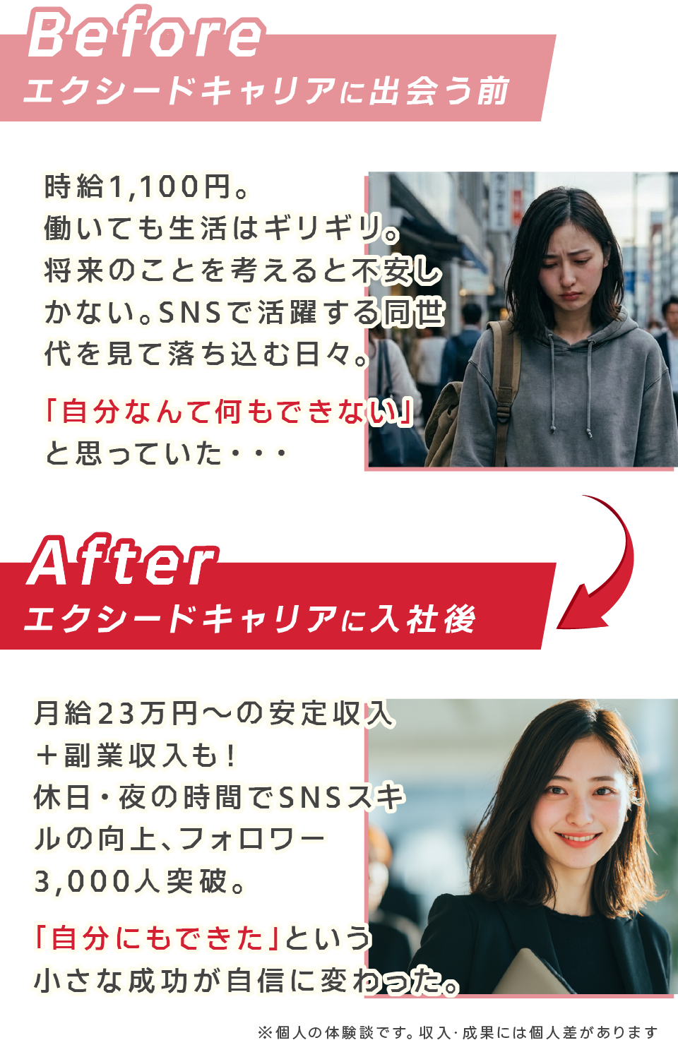 


Before（エクシードキャリアに出会う前）

時給1,100円。働いても生活はギリギリ。
将来のことを考えると不安しかない。
SNSで活躍する同世代を見て落ち込む日々。
「自分なんて何もできない」と思っていた。


After（エクシードキャリアに入社してから）

月給23万円の安定収入＋副業で月5〜10万円。
休日・夜の時間を使ってSNS講座を受講。
フォロワー3,000人突破。企業案件の相談も。
「自分にもできた」という小さな成功が自信に変わった。
