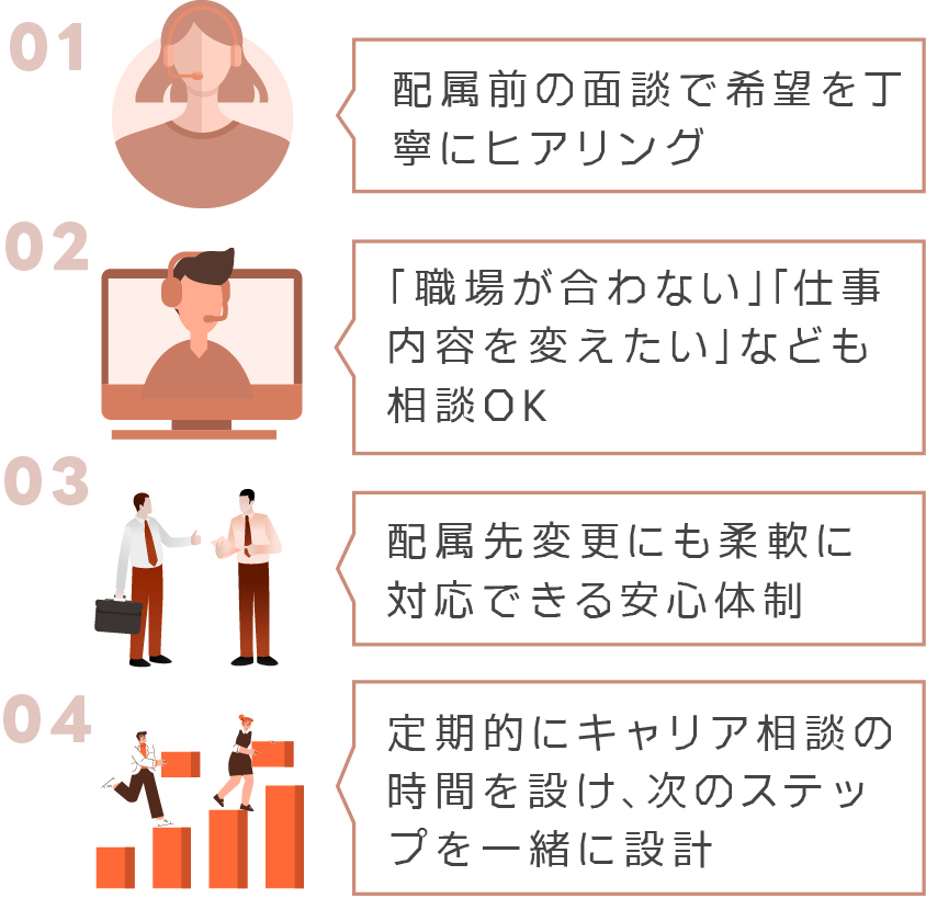 
入社前〜配属後まで、専任アドバイザーがフルサポート。

・配属前の面談で希望を丁寧にヒアリング
・「職場が合わない」「仕事内容を変えたい」なども相談OK
・配属先変更にも柔軟に対応できる安心体制
・定期的にキャリア相談の時間を設け、次のステップを一緒に設計