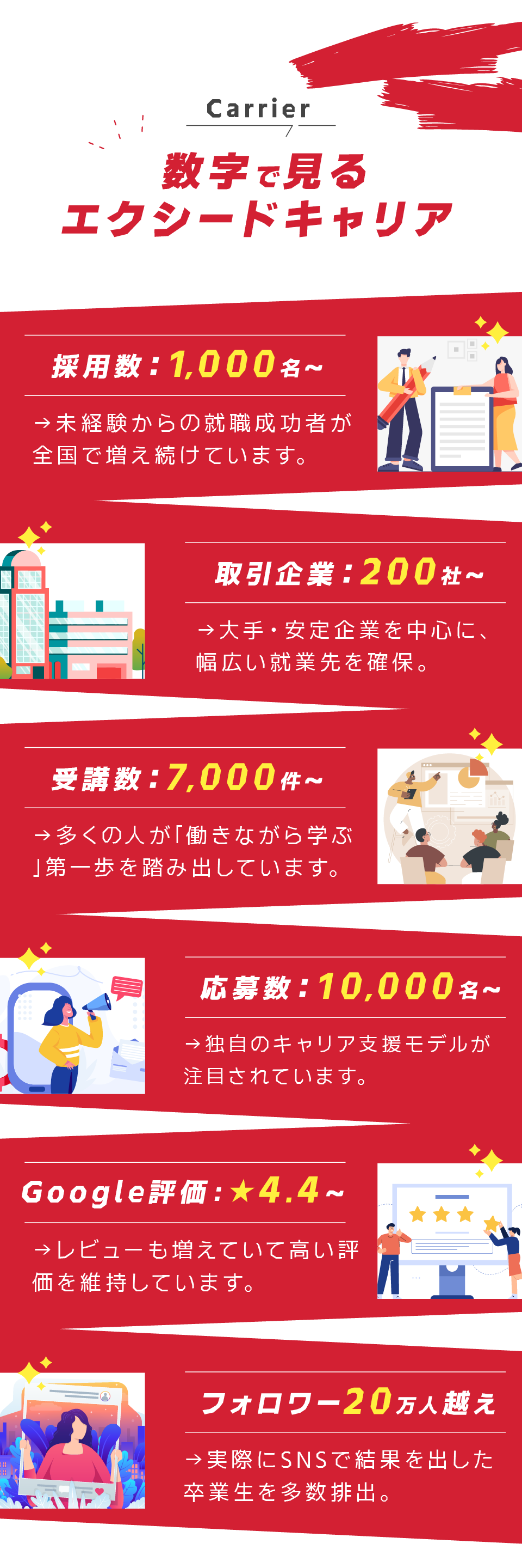 
数字が証明する、エクシードキャリアの信頼。


正社員（無期雇用）採用：1,000名以上
→ 未経験からの就職成功者が全国で増え続けています。

取引企業：200社以上
→ 大手・安定企業を中心に、幅広い就業先を確保。

SNS講座の相談・面談数：7,000件以上
→ 多くの人が「働きながら学ぶ」第一歩を踏み出しています。

SNS応募総数：10,000名突破
→ エクシードキャリア独自のキャリア支援モデルが注目されています。

口コミ評価：★4.3（Googleレビュー267件以上）（スクショを貼る）
→ 「丁寧に話を聞いてもらえた」「初めてでも安心できた」と高評価。

現役インフルエンサー輩出：フォロワー20万人超
→ 実際にSNSで結果を出した卒業生も多数。

正社員としての安定と、将来につながるSNSスキル。
その両方を同時に手に入れられる、唯一のキャリアサポートです。